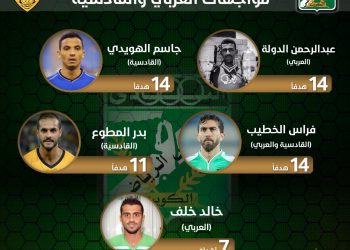 اللاعبون الأكثر تهديفا في تاريخ مواجهات العربي والقادسية