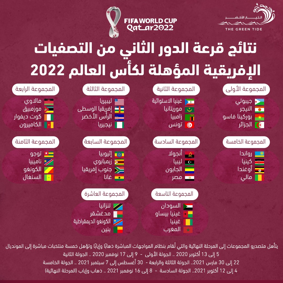 مجموعات كأس أفريقيا 2022